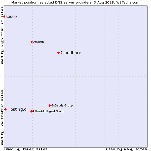Market position of Cloudflare vs. Hosting.cl vs. Cisco