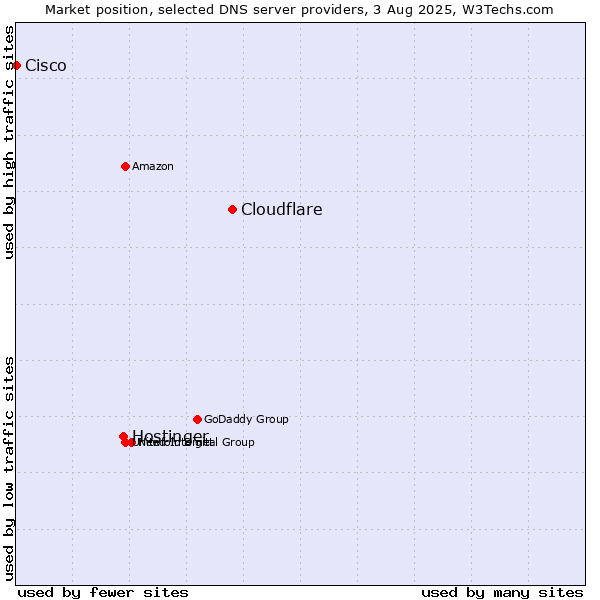 Market position of Cloudflare vs. Hostinger vs. Cisco