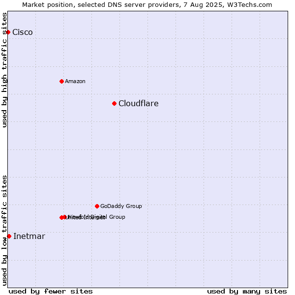 Market position of Cloudflare vs. Inetmar vs. Cisco