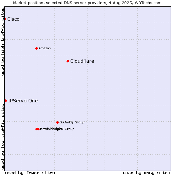 Market position of Cloudflare vs. IPServerOne vs. Cisco