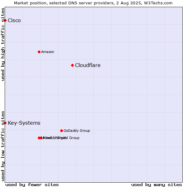 Market position of Cloudflare vs. Key-Systems vs. Cisco