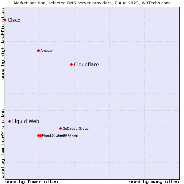 Market position of Cloudflare vs. Liquid Web vs. Cisco