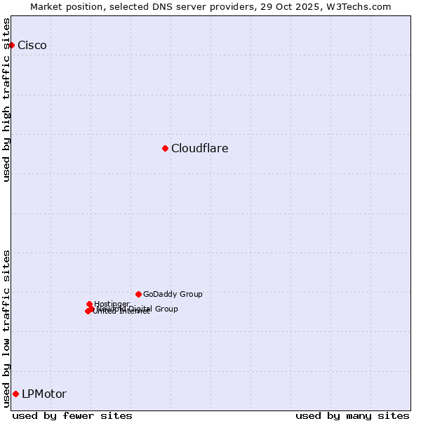 Market position of Cloudflare vs. LPMotor vs. Cisco