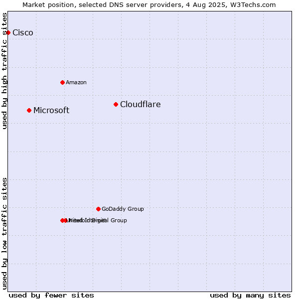 Market position of Cloudflare vs. Microsoft vs. Cisco