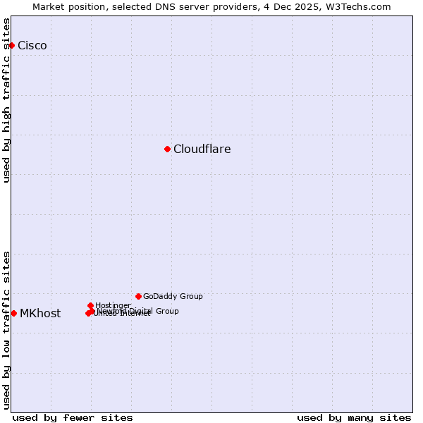 Market position of Cloudflare vs. MKhost vs. Cisco