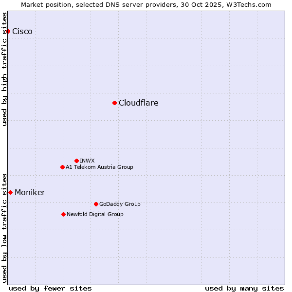 Market position of Cloudflare vs. Moniker vs. Cisco