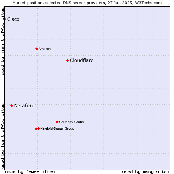 Market position of Cloudflare vs. Netafraz vs. Cisco