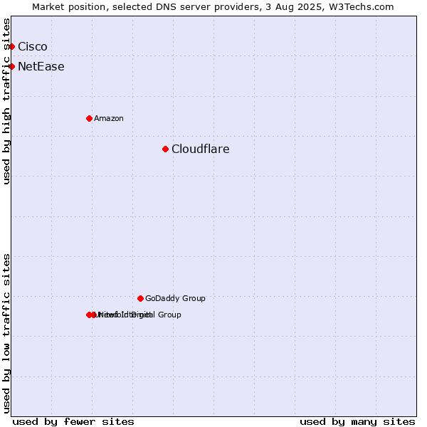 Market position of Cloudflare vs. NetEase vs. Cisco