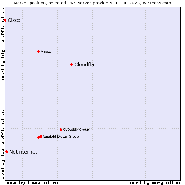 Market position of Cloudflare vs. Netinternet vs. Cisco