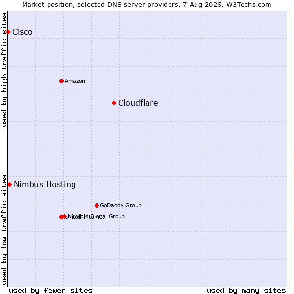 Market position of Cloudflare vs. Nimbus Hosting vs. Cisco