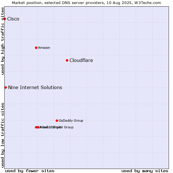Market position of Cloudflare vs. Nine Internet Solutions vs. Cisco