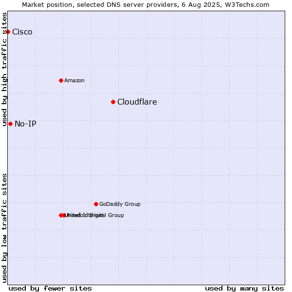 Market position of Cloudflare vs. No-IP vs. Cisco