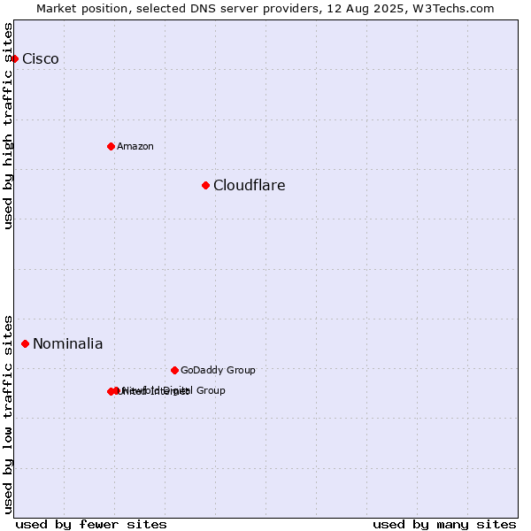Market position of Cloudflare vs. Nominalia vs. Cisco