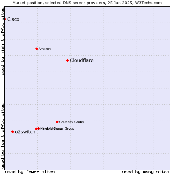 Market position of Cloudflare vs. o2switch vs. Cisco