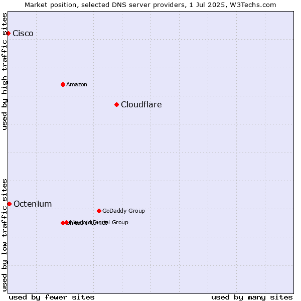 Market position of Cloudflare vs. Octenium vs. Cisco