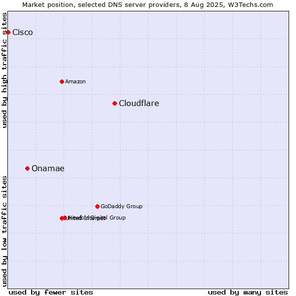 Market position of Cloudflare vs. Onamae vs. Cisco