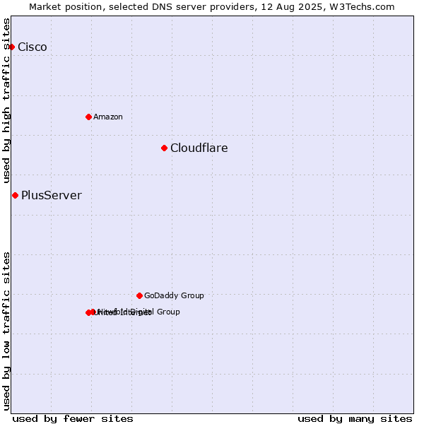 Market position of Cloudflare vs. PlusServer vs. Cisco