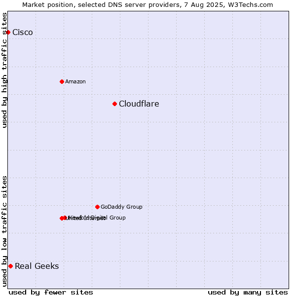 Market position of Cloudflare vs. Real Geeks vs. Cisco