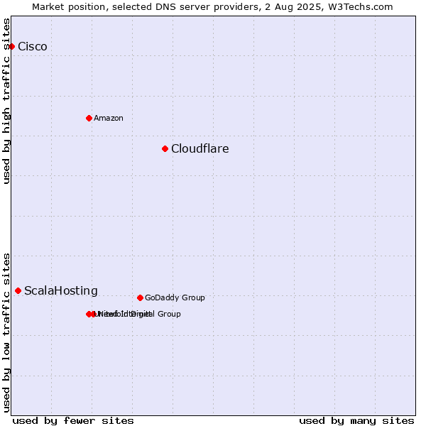 Market position of Cloudflare vs. ScalaHosting vs. Cisco