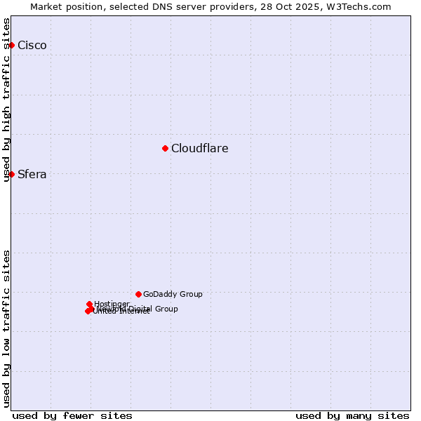 Market position of Cloudflare vs. Sfera vs. Cisco