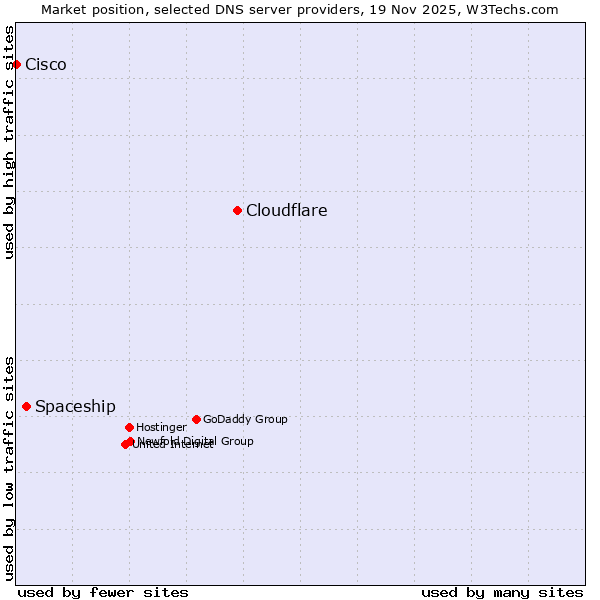 Market position of Cloudflare vs. Spaceship vs. Cisco