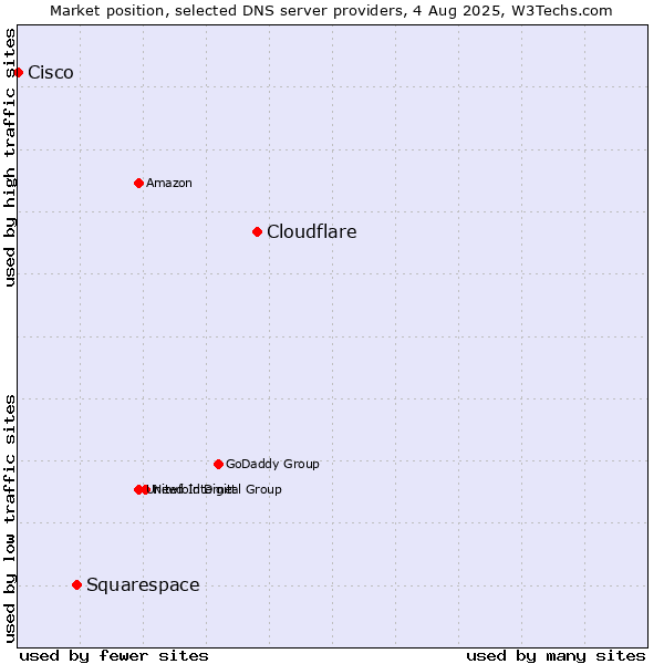 Market position of Cloudflare vs. Squarespace vs. Cisco