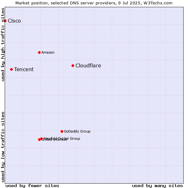 Market position of Cloudflare vs. Tencent vs. Cisco