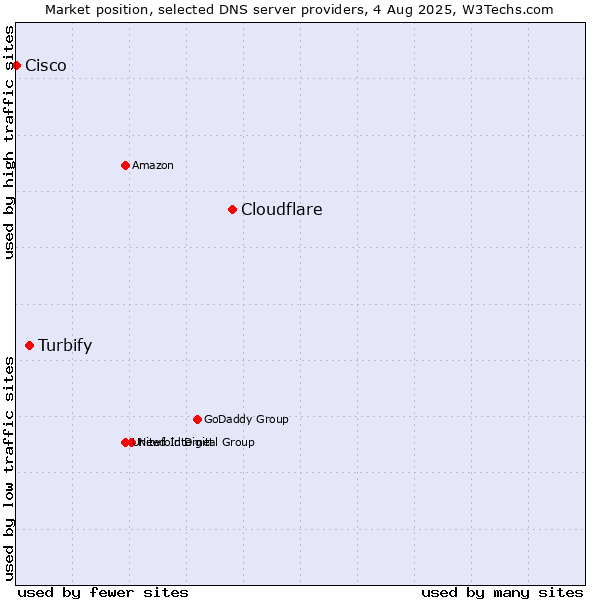 Market position of Cloudflare vs. Turbify vs. Cisco