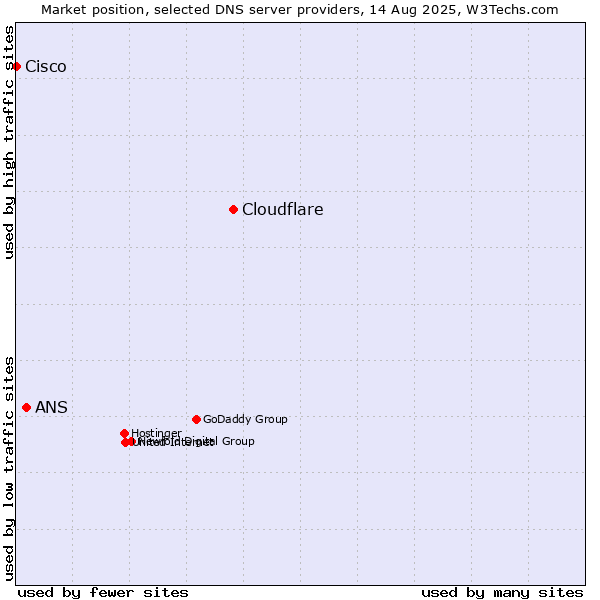 Market position of Cloudflare vs. ANS vs. Cisco