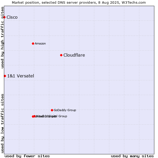 Market position of Cloudflare vs. 1&1 Versatel vs. Cisco