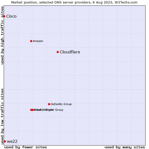 Market position of Cloudflare vs. we22 vs. Cisco