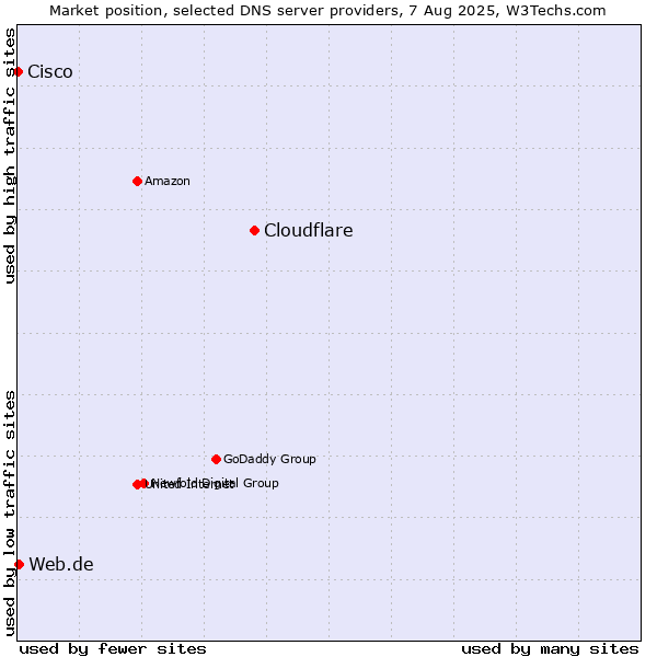 Market position of Cloudflare vs. Web.de vs. Cisco