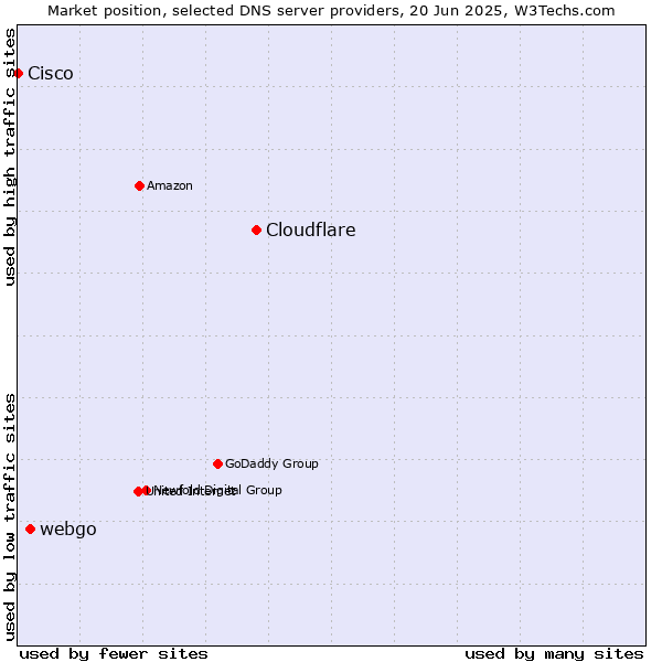 Market position of Cloudflare vs. webgo vs. Cisco