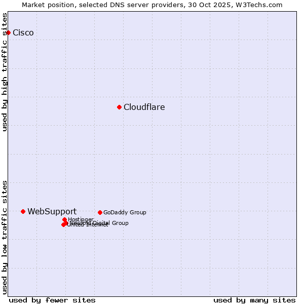 Market position of Cloudflare vs. WebSupport vs. Cisco