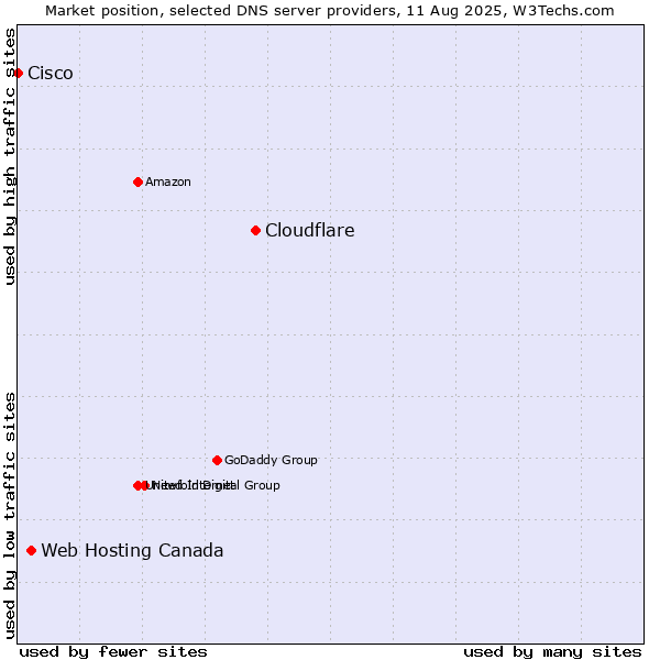 Market position of Cloudflare vs. Web Hosting Canada vs. Cisco