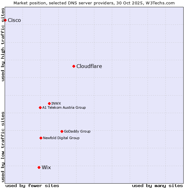 Market position of Cloudflare vs. Wix vs. Cisco