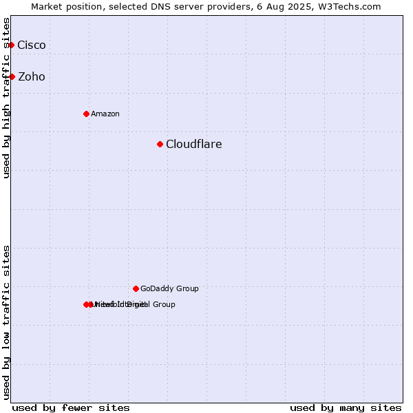 Market position of Cloudflare vs. Zoho vs. Cisco