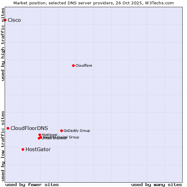 Market position of HostGator vs. CloudFloorDNS vs. Cisco