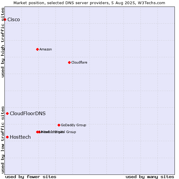 Market position of Hosttech vs. CloudFloorDNS vs. Cisco
