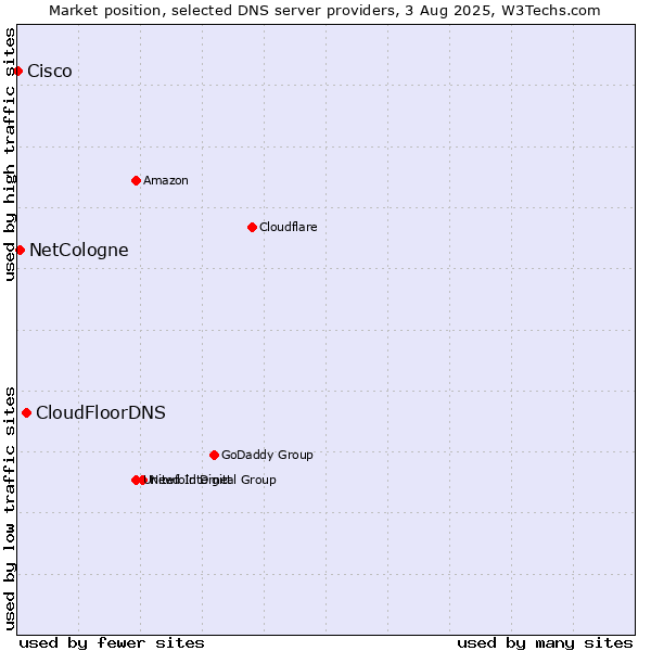 Market position of CloudFloorDNS vs. NetCologne vs. Cisco