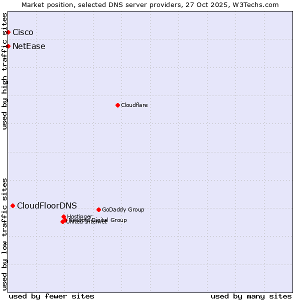 Market position of CloudFloorDNS vs. NetEase vs. Cisco