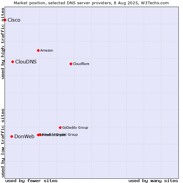 Market position of ClouDNS vs. DonWeb vs. Cisco