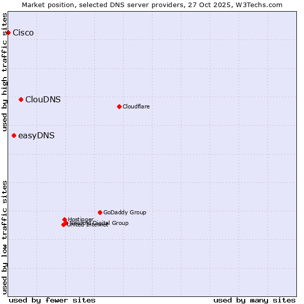Market position of ClouDNS vs. easyDNS vs. Cisco