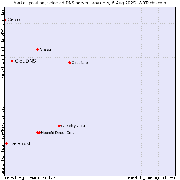 Market position of ClouDNS vs. Easyhost vs. Cisco