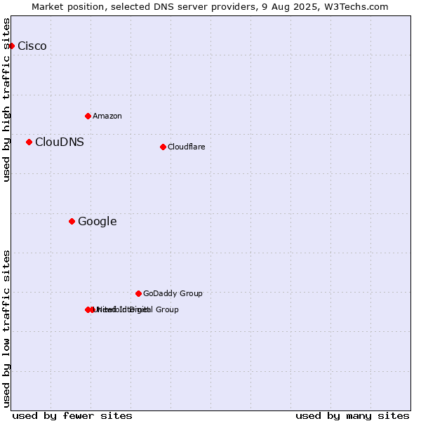 Market position of Google vs. ClouDNS vs. Cisco