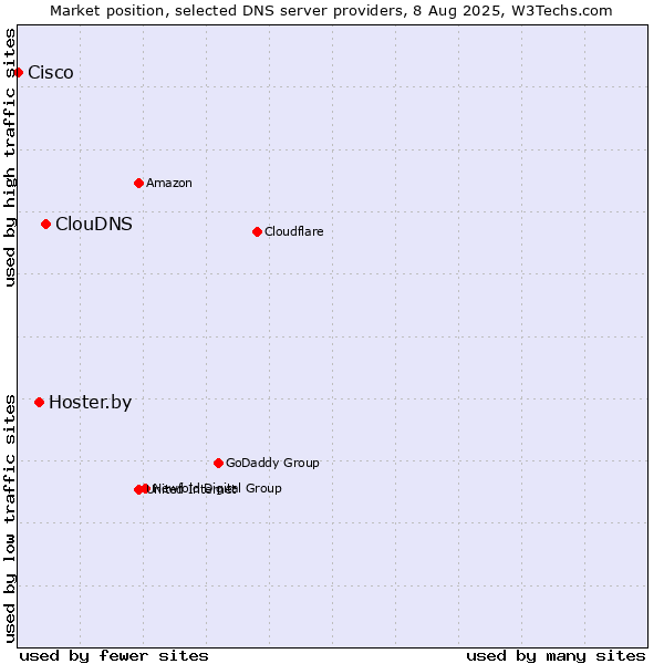 Market position of ClouDNS vs. Hoster.by vs. Cisco