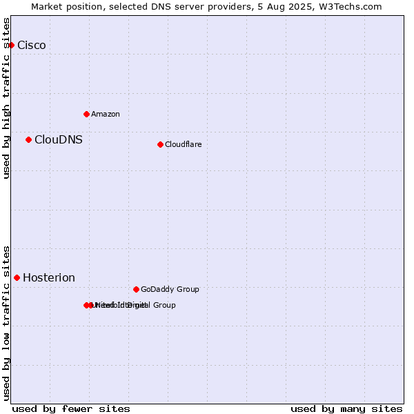 Market position of ClouDNS vs. Hosterion vs. Cisco