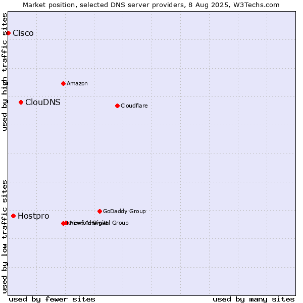 Market position of ClouDNS vs. Hostpro vs. Cisco
