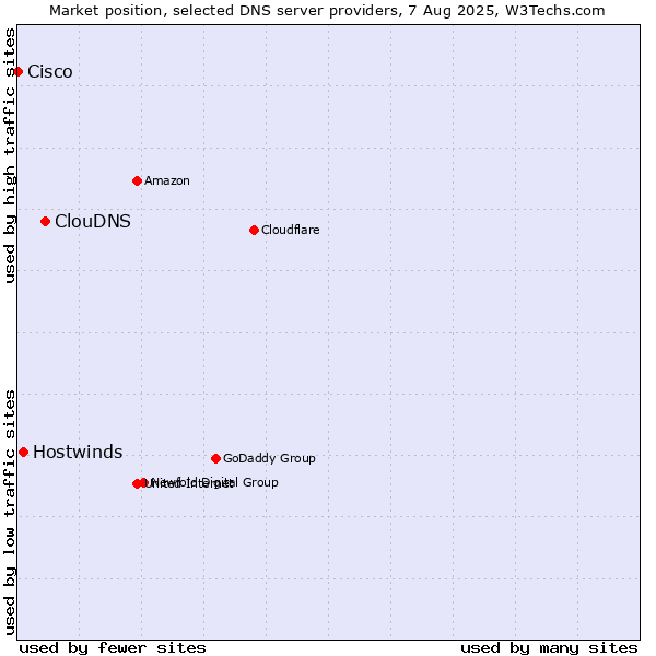 Market position of ClouDNS vs. Hostwinds vs. Cisco
