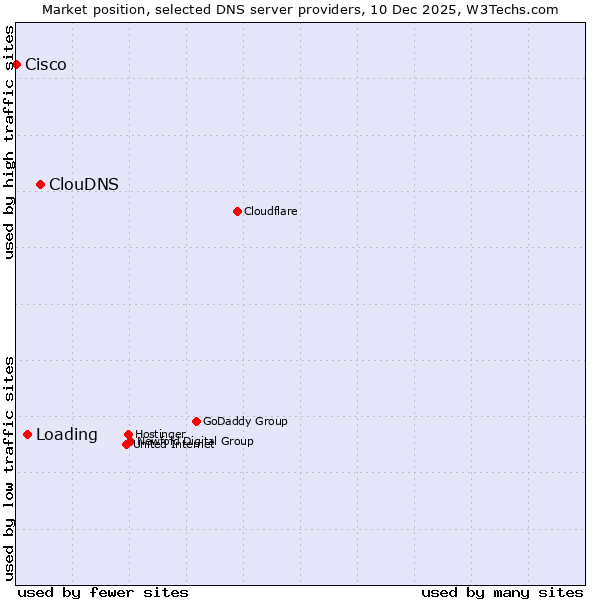 Market position of ClouDNS vs. Loading vs. Cisco
